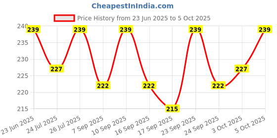 flipkart.com fbc 1 Pcs 150 Ml Break & Parts Cleaner Combo fbc Price History Graph from 23 Jun 2025 to 5 Oct 2025