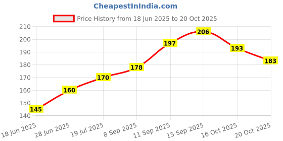 flipkart.com fbc Bait Holder Fishing Hook fbc Price History Graph from 18 Jun 2025 to 20 Oct 2025