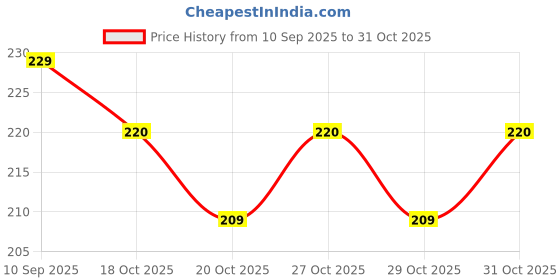 flipkart.com fbc Circle Fishing Hook fbc Price History Graph from 10 Sep 2025 to 31 Oct 2025