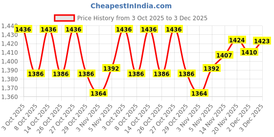 flipkart.com fbc MEGADON MEGADON B.C. LEFT fbc Price History Graph from 3 Oct 2025 to 3 Dec 2025