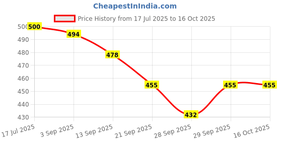 flipkart.com fbc Soft Bait Silicone Fishing Lure fbc Price History Graph from 17 Jul 2025 to 15 Oct 2025