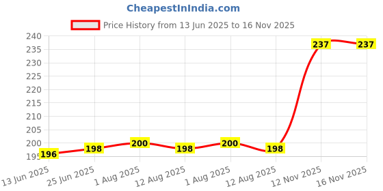 flipkart.com fbc Soft Bait Silicone Fishing Lure fbc Price History Graph from 13 Jun 2025 to 16 Nov 2025