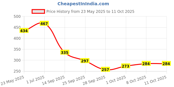 flipkart.com fbc Waterproof Two Wheeler Cover for Bajaj fbc Price History Graph from 23 May 2025 to 10 Oct 2025