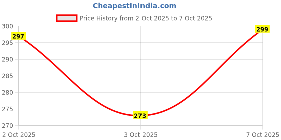 flipkart.com fbc Waterproof Two Wheeler Cover for Suzuki fbc Price History Graph from 2 Oct 2025 to 7 Oct 2025
