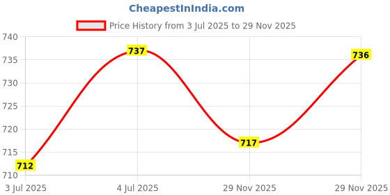 flipkart.com fbella Women Fit and Flare Blue Midi/Calf Length Dress fbella Price History Graph from 3 Jul 2025 to 29 Nov 2025