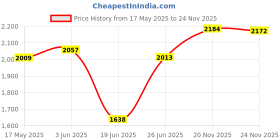 flipkart.com fbi-fabco Small Cabin Suitcase (20 inch) 4 Wheels - Line Blk 20IN - Black fbi-fabco Price History Graph from 17 May 2025 to 24 Nov 2025