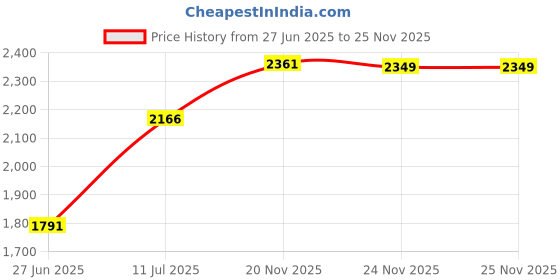 flipkart.com fbi-fabco Small Cabin Suitcase (20 inch) 4 Wheels - SPARKLE RED 20 INCH - Red fbi-fabco Price History Graph from 27 Jun 2025 to 25 Nov 2025