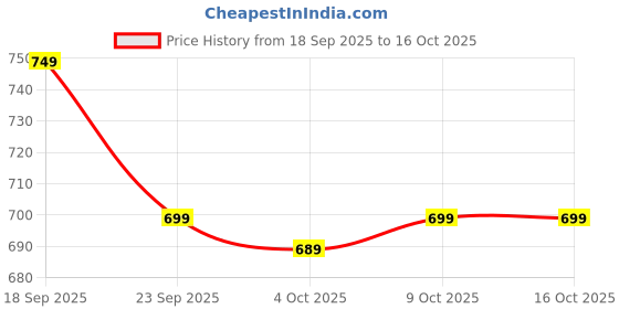 flipkart.com chicco F.BOTTLE PERFECT5 PP BOY 150 SLOW SIL IN - 150 ml chicco Price History Graph from 18 Sep 2025 to 16 Oct 2025