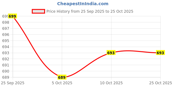 flipkart.com chicco F.BOTTLE PERFECT5 PP BOY 240 MED SIL IN - 240 ml chicco Price History Graph from 25 Sep 2025 to 24 Oct 2025