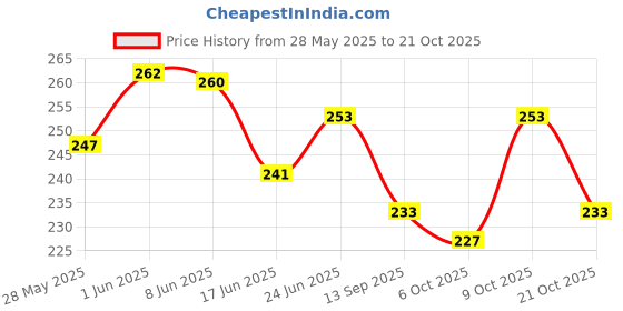 flipkart.com fbr Women Relaxed Dark Blue Lycra Blend Trousers fbr Price History Graph from 28 May 2025 to 21 Oct 2025