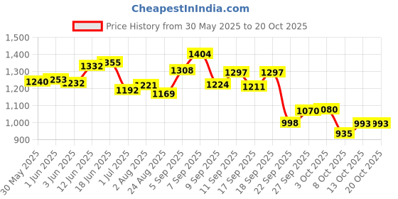 flipkart.com fur ball story FBS Pet First Aid Kit fur ball story Price History Graph from 30 May 2025 to 20 Oct 2025