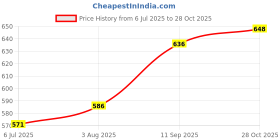flipkart.com nivia FB_STROM_354 Football - Size: 5 nivia Price History Graph from 6 Jul 2025 to 28 Oct 2025