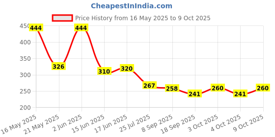 flipkart.com probiker FBZ glove Riding Gloves probiker Price History Graph from 16 May 2025 to 9 Oct 2025