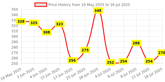 flipkart.com probiker FBZ Riding Gloves probiker Price History Graph from 19 May 2025 to 16 Jul 2025