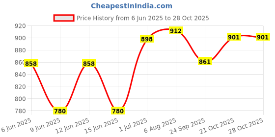 flipkart.com scoyco FBZ Riding Gloves scoyco Price History Graph from 6 Jun 2025 to 28 Oct 2025