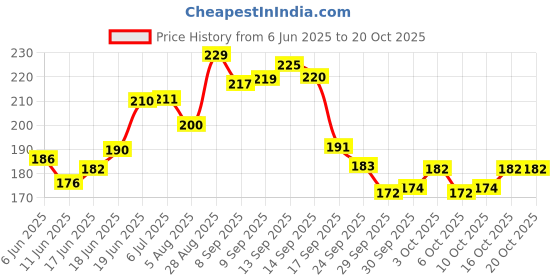 flipkart.com faber-castell FC 4 Piece Textliner Super Gel faber-castell Price History Graph from 6 Jun 2025 to 20 Oct 2025