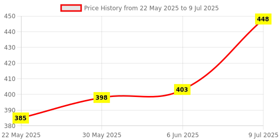 flipkart.com flair FC-400 FC BasicCalculator flair Price History Graph from 22 May 2025 to 9 Jul 2025