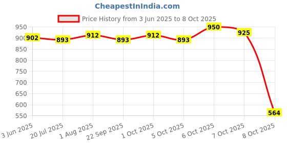 flipkart.com flair FC-450 FC-450 Basic Calculator flair Price History Graph from 3 Jun 2025 to 8 Oct 2025