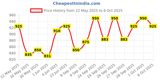 flipkart.com flair FC - 450 FC - 450 BasicCalculator flair Price History Graph from 22 May 2025 to 6 Oct 2025