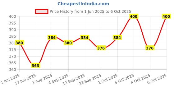 flipkart.com flair FC-512II FC-512II BasicCalculator flair Price History Graph from 1 Jun 2025 to 6 Oct 2025