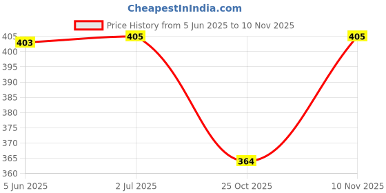 flipkart.com fc barcelona FCB Deodorant Spray-For Men fc barcelona Price History Graph from 5 Jun 2025 to 10 Nov 2025