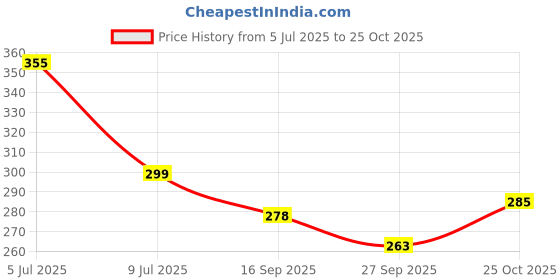 flipkart.com charming FC Barcelona Printed Black Coffee with Tea Coaster ,Combo Pack ) Ceramic Coffee Mug charming Price History Graph from 5 Jul 2025 to 25 Oct 2025