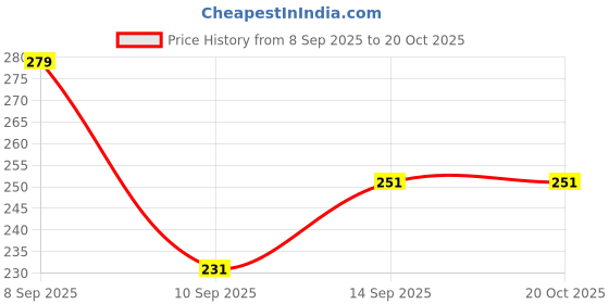 flipkart.com fc first choice Girls Yellow Coin Purse fc first choice Price History Graph from 8 Sep 2025 to 20 Oct 2025