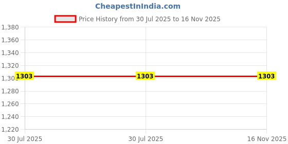 flipkart.com fc first choice Pack of 2 Women Regular Fit Red, Maroon Viscose Rayon Trousers fc first choice Price History Graph from 30 Jul 2025 to 16 Nov 2025