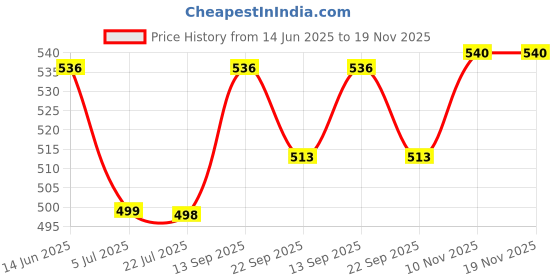 flipkart.com briston FC Real Madrid Football - Size: 5 briston Price History Graph from 14 Jun 2025 to 19 Nov 2025