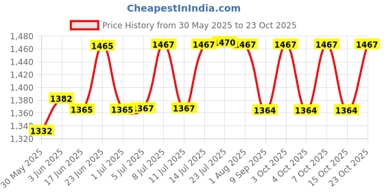 flipkart.com commander FC010111102C Single Flush Tank commander Price History Graph from 30 May 2025 to 23 Oct 2025