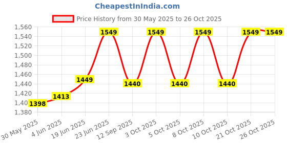 flipkart.com commander FC010713102C Single Flush Tank commander Price History Graph from 30 May 2025 to 25 Oct 2025