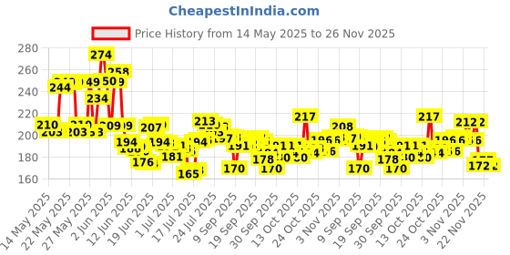 flipkart.com flipcorn FC_14 motorcycle full face mask goggle BlowtorchSafety Goggle flipcorn Price History Graph from 14 May 2025 to 26 Nov 2025