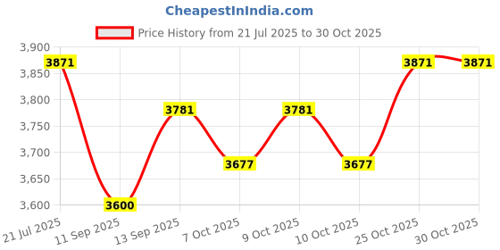 flipkart.com yamaha FC4A - Piano Style Switching Damper & Sustain Pedal yamaha Price History Graph from 21 Jul 2025 to 29 Oct 2025