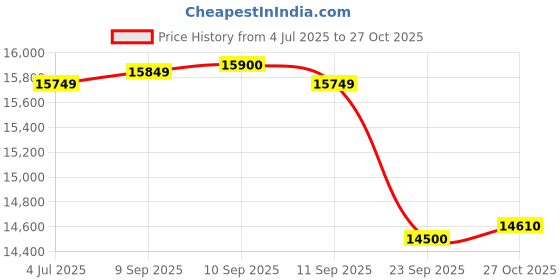 flipkart.com livfast FC725 With MXSTJ1936 Tubular Inverter Battery livfast Price History Graph from 4 Jul 2025 to 27 Oct 2025
