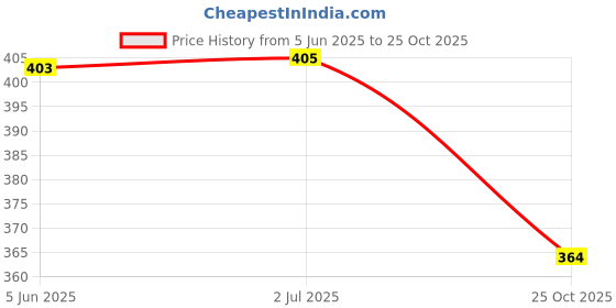 flipkart.com fc barcelona FCB Deodorant Spray-For Men fc barcelona Price History Graph from 5 Jun 2025 to 25 Oct 2025