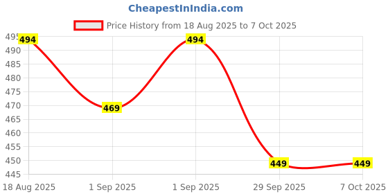 flipkart.com fcb FCB_FL360 fcb Price History Graph from 18 Aug 2025 to 7 Oct 2025