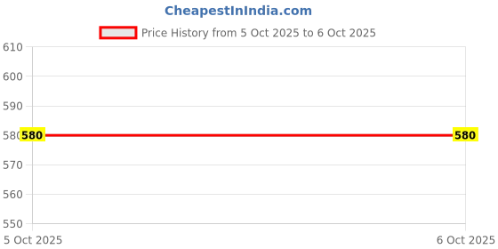 flipkart.com fcc racing Bicycle Saddle Bag with Waterproof Storage and Front Light with Horn Combo LED Front Light fcc racing Price History Graph from 2 Oct 2025 to 5 Oct 2025