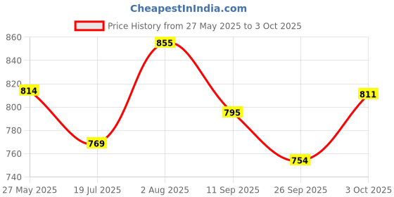 flipkart.com fcc racing Bicycle Tail Light USB Rechargable Smart Wireless Remote Control LED Front Light fcc racing Price History Graph from 27 May 2025 to 3 Oct 2025