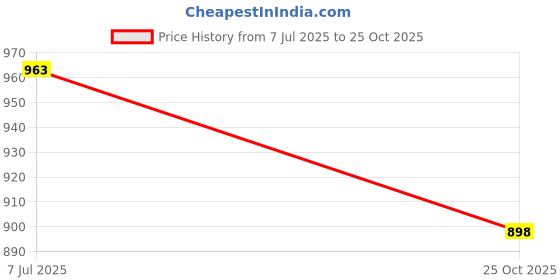 flipkart.com fcc racing Bike Computer Mount Holder Aluminium Alloy Bike Odometer Extension Holder Wireless Cyclocomputer fcc racing Price History Graph from 7 Jul 2025 to 25 Oct 2025