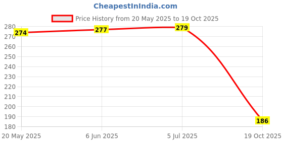 flipkart.com fcc racing C Mouse Shaped Cycle Bells Cycle Horn Loud Sound Cycle Bell for Cycle Horn LED Front Light fcc racing Price History Graph from 20 May 2025 to 19 Oct 2025