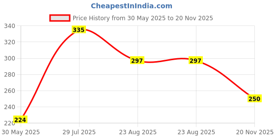flipkart.com fcc racing Combo- Cycle Lights for Bicycle, Cycle Bell , Cycle Lock LED Front Light fcc racing Price History Graph from 30 May 2025 to 20 Nov 2025