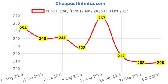 flipkart.com fcc racing Cycle Bottle Holder for Bottle (Plastic) & 4 Digit Password Number Cable Lock Bicycle Bottle Holder fcc racing Price History Graph from 17 May 2025 to 8 Oct 2025