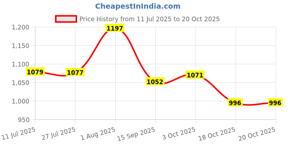 flipkart.com fcc racing Rechargeable Cycle Light Set with Horn & Rear Tail Ligh LED Front Rear Light Combo fcc racing Price History Graph from 11 Jul 2025 to 19 Oct 2025