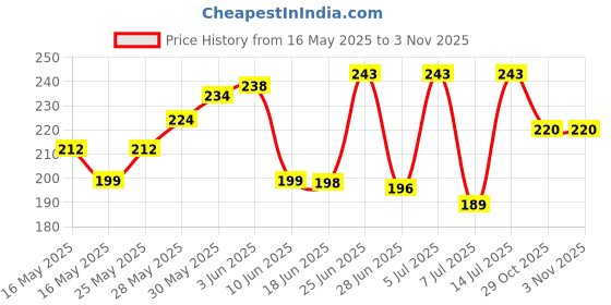 flipkart.com fcejl Bike Waterproof Fuel Tank Cover Gas Cap Ring-lock Bajaj, Hero, Honda, TVS Passion, Passion Pro, Splendor Pro, Splendor Plus, Shine, Splendor, Victor New, Victor Bike Tank Cover fcejl Price History Graph from 16 May 2025 to 29 Oct 2025