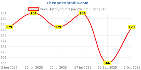 flipkart.com fcejl OT512 Orbit BasicCalculator fcejl Price History Graph from 2 Jun 2025 to 3 Oct 2025