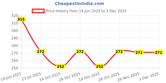 flipkart.com falcon FCH-303 PRONG CULTIVATOR Garden Tool Kit falcon Price History Graph from 19 Jun 2025 to 3 Dec 2025