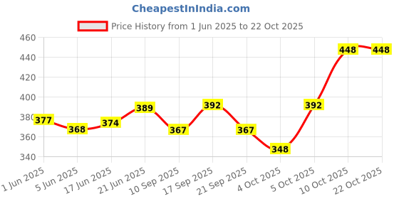 flipkart.com falcon FCH-307 WEEDING CULTIVATOR Garden Tool Kit falcon Price History Graph from 1 Jun 2025 to 21 Oct 2025
