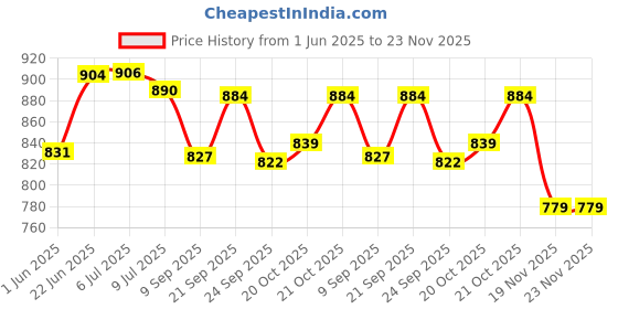 flipkart.com falcon FCHM-902 CUT & HOLD SECATEUR Bypass Pruner falcon Price History Graph from 1 Jun 2025 to 23 Nov 2025