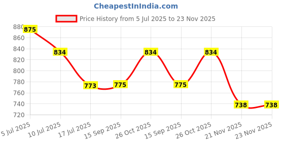 flipkart.com falcon FCHS-901 CUT & HOLD SECATEUR Bypass Pruner falcon Price History Graph from 5 Jul 2025 to 23 Nov 2025