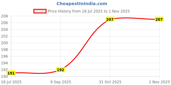 flipkart.com fclean 8"x10" 50 PC MEDIUM Waste Disposal Bags for hygienic disposal of used diapers, sanitary pads, condoms, tampons and other intimate waste fclean Price History Graph from 18 Jul 2025 to 1 Nov 2025
